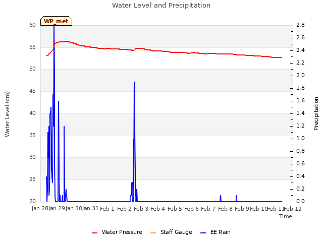 plot of Water Level and Precipitation