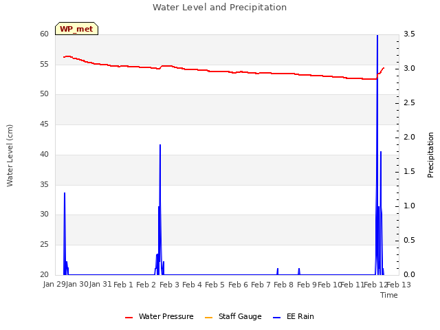 plot of Water Level and Precipitation