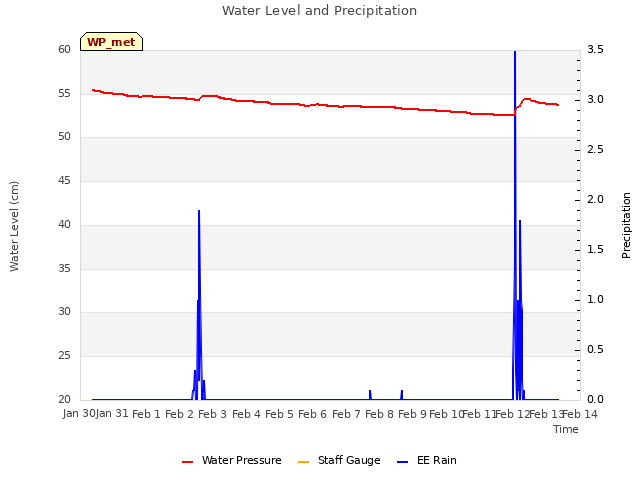 plot of Water Level and Precipitation