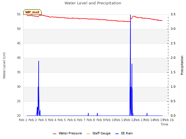 plot of Water Level and Precipitation