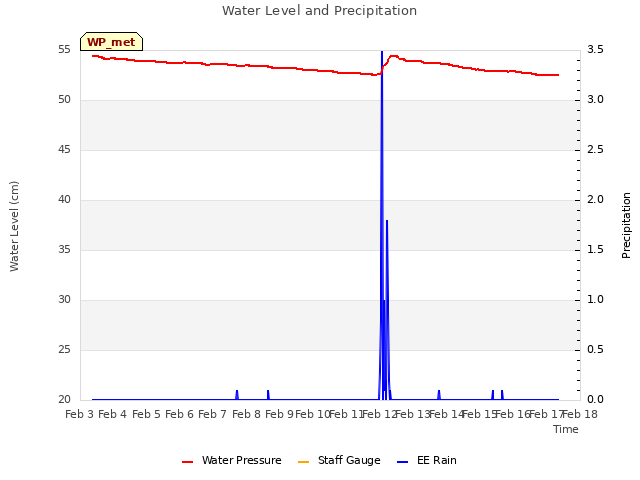 plot of Water Level and Precipitation