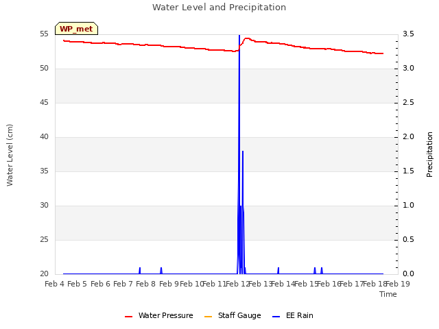 plot of Water Level and Precipitation