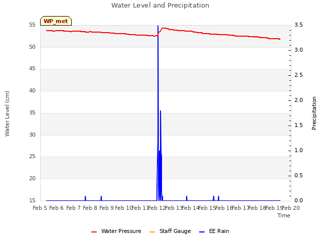 plot of Water Level and Precipitation