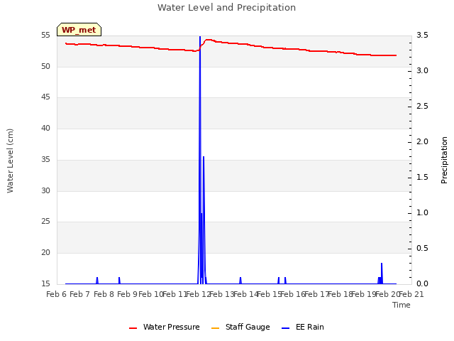 plot of Water Level and Precipitation