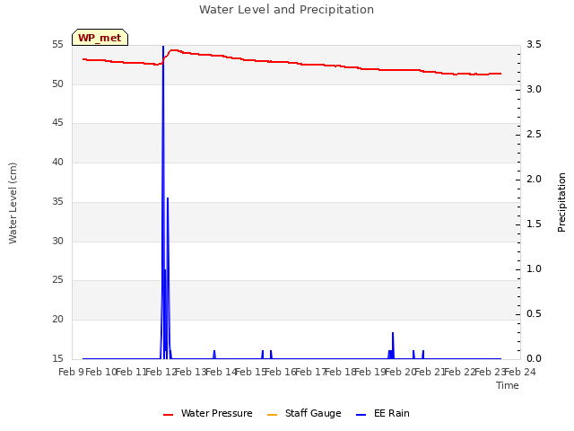 plot of Water Level and Precipitation