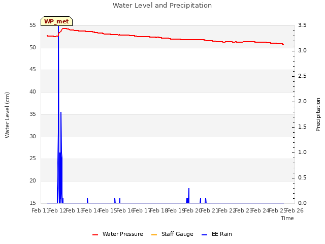 plot of Water Level and Precipitation