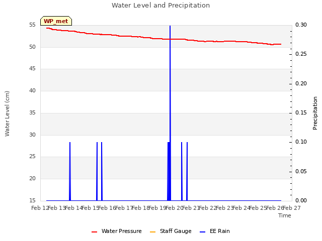 plot of Water Level and Precipitation