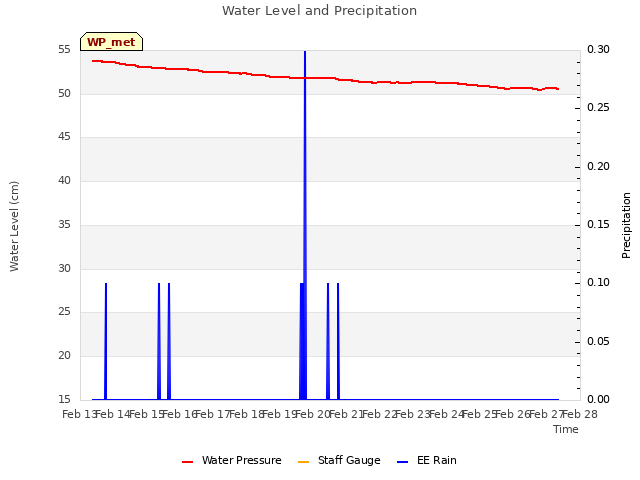 plot of Water Level and Precipitation