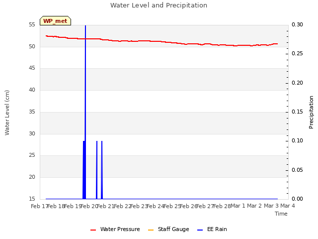 plot of Water Level and Precipitation