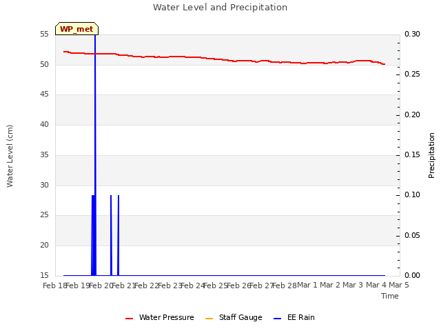 plot of Water Level and Precipitation