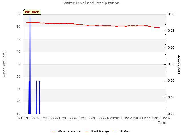 plot of Water Level and Precipitation