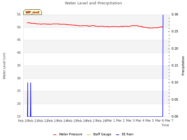 plot of Water Level and Precipitation