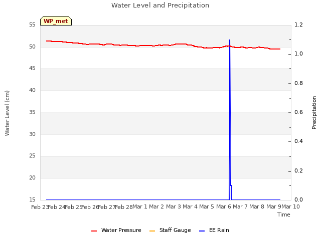 plot of Water Level and Precipitation