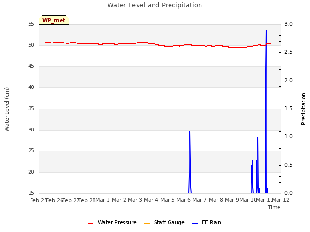 plot of Water Level and Precipitation