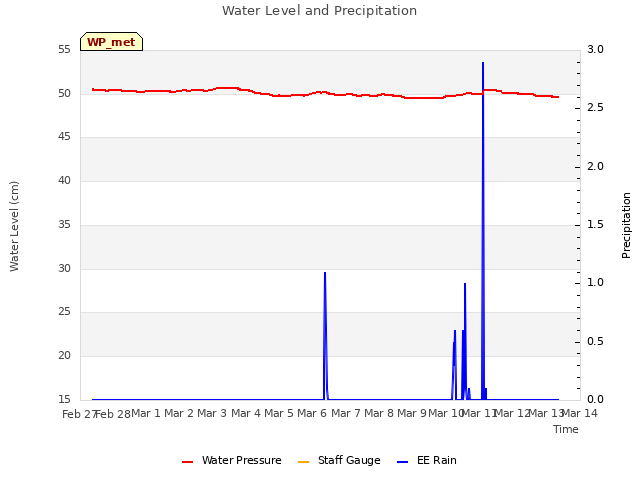 plot of Water Level and Precipitation