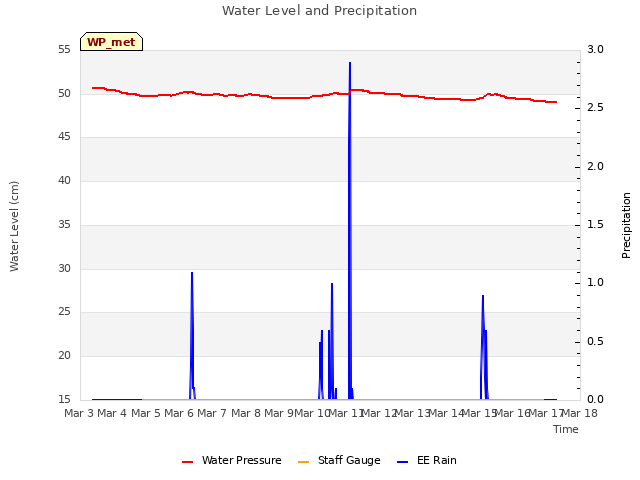 plot of Water Level and Precipitation