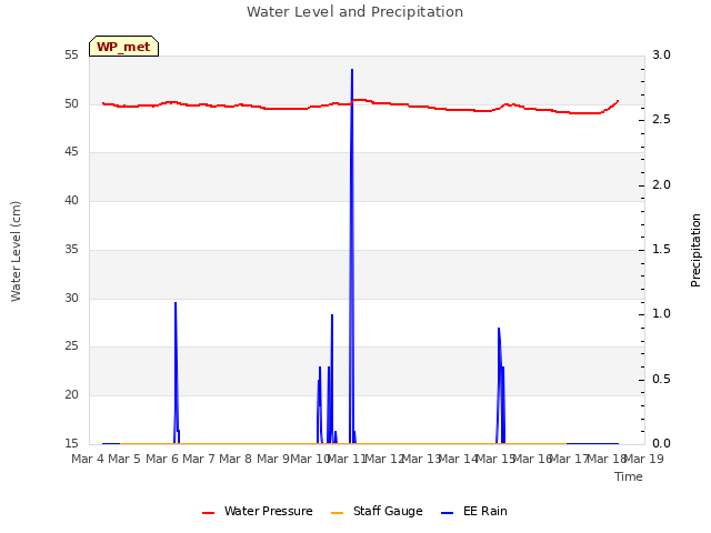 plot of Water Level and Precipitation