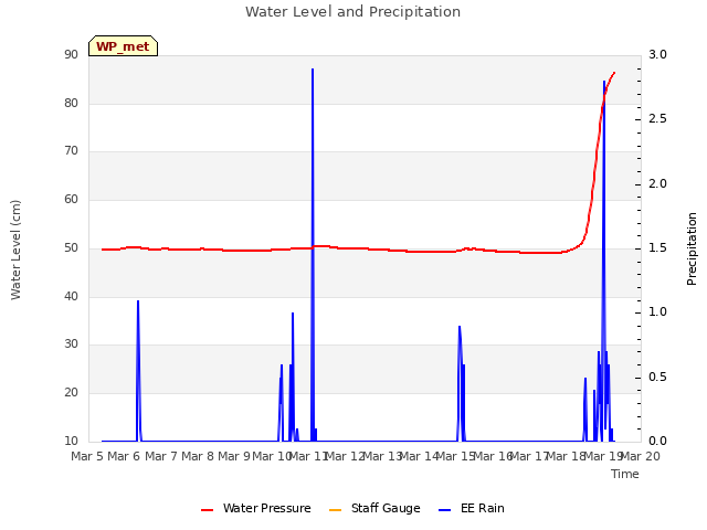 plot of Water Level and Precipitation