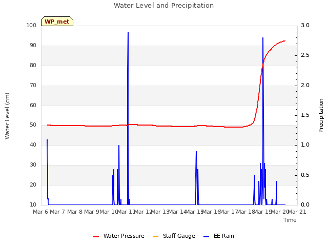 plot of Water Level and Precipitation