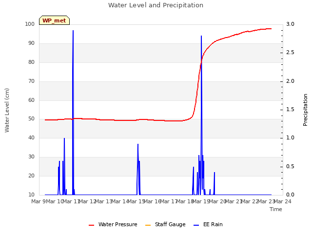 plot of Water Level and Precipitation