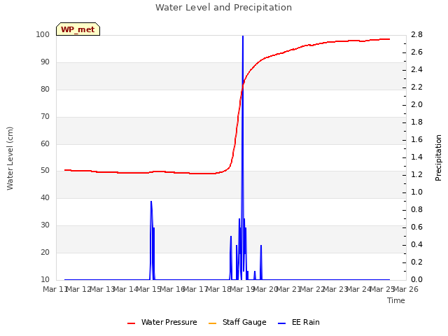 plot of Water Level and Precipitation