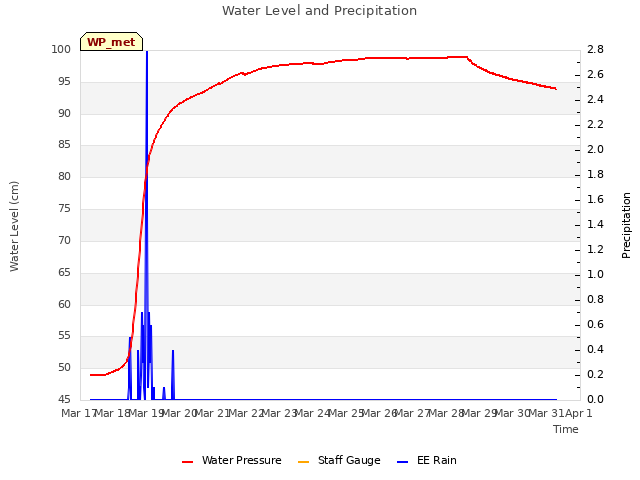 plot of Water Level and Precipitation