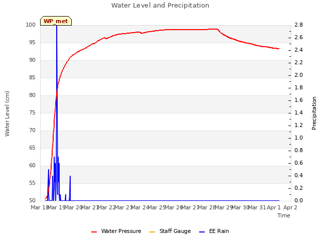 plot of Water Level and Precipitation