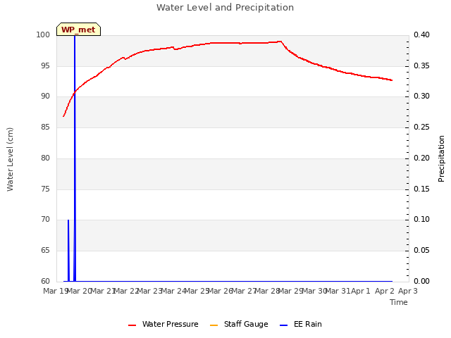 plot of Water Level and Precipitation