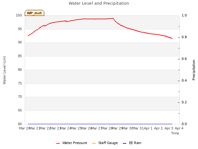 plot of Water Level and Precipitation