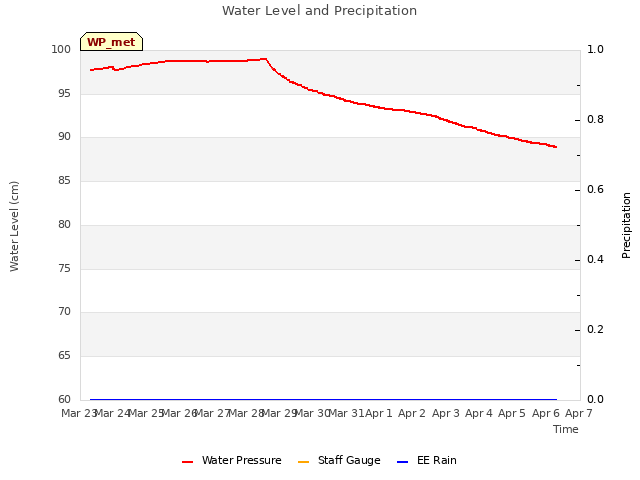 plot of Water Level and Precipitation