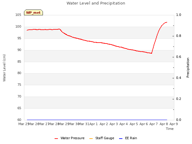 plot of Water Level and Precipitation