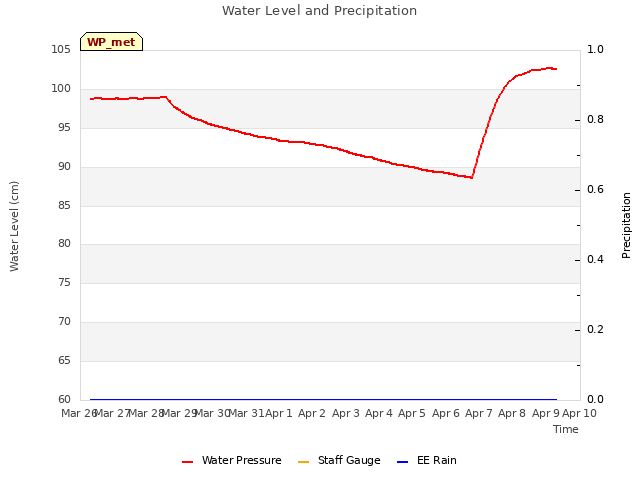 plot of Water Level and Precipitation