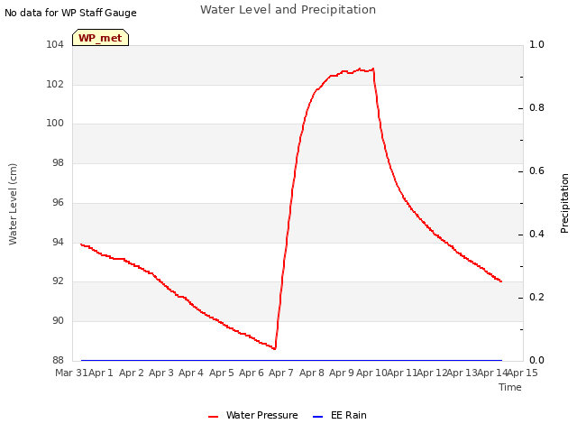 plot of Water Level and Precipitation