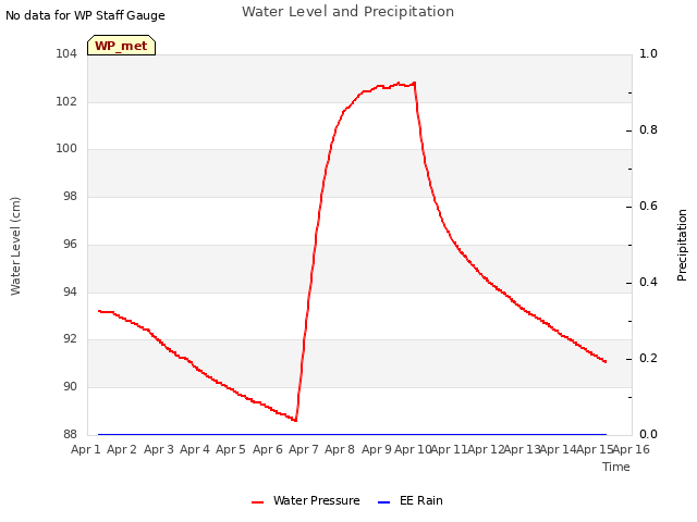 plot of Water Level and Precipitation