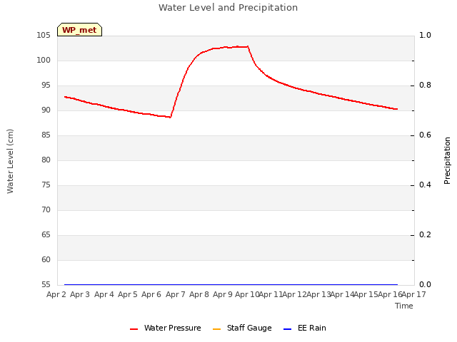 plot of Water Level and Precipitation