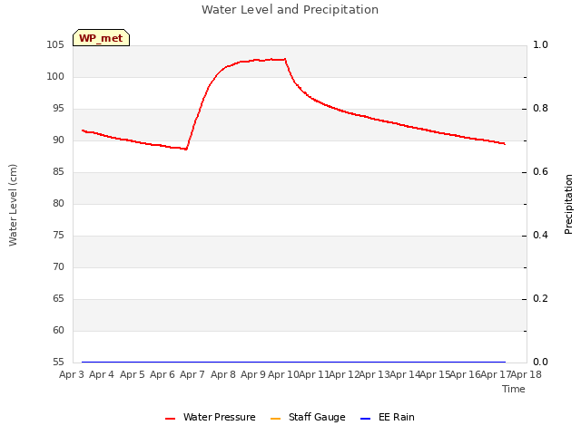 plot of Water Level and Precipitation