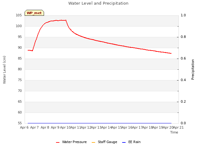 plot of Water Level and Precipitation