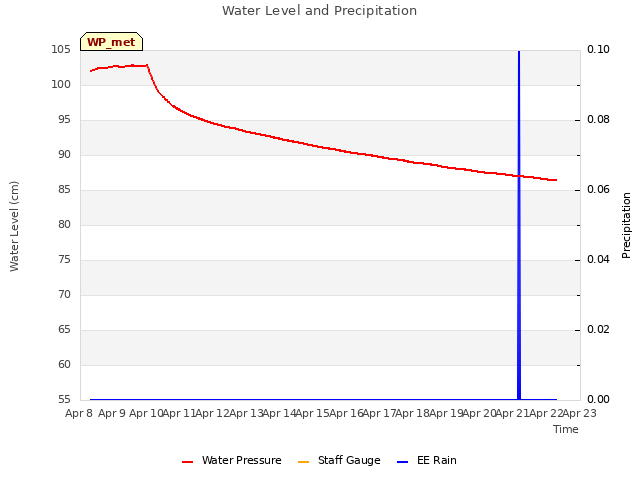 plot of Water Level and Precipitation