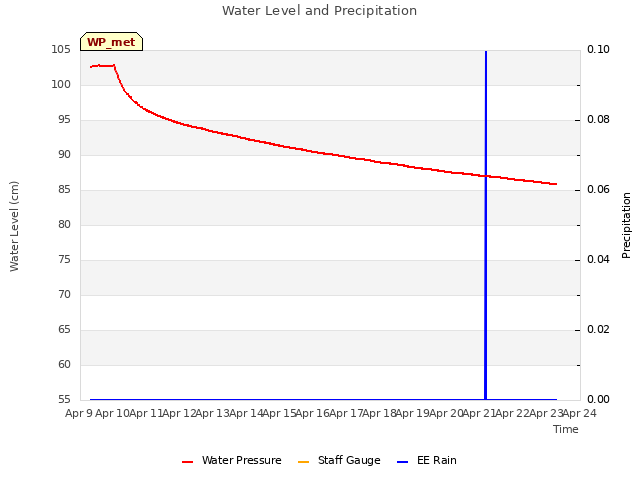 plot of Water Level and Precipitation