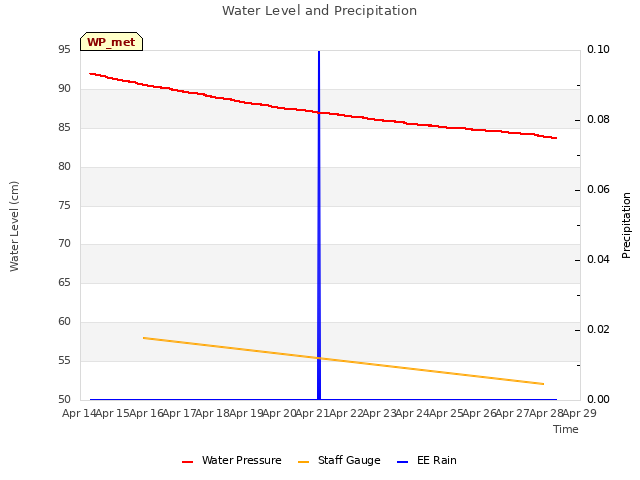 plot of Water Level and Precipitation