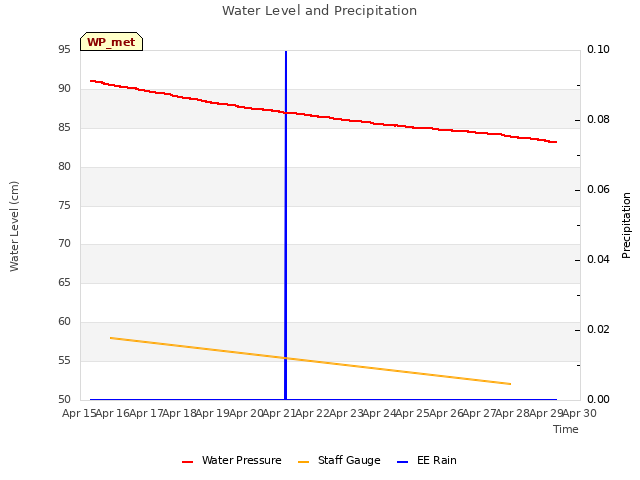 plot of Water Level and Precipitation