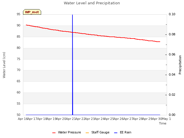 plot of Water Level and Precipitation