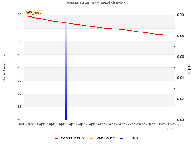 plot of Water Level and Precipitation