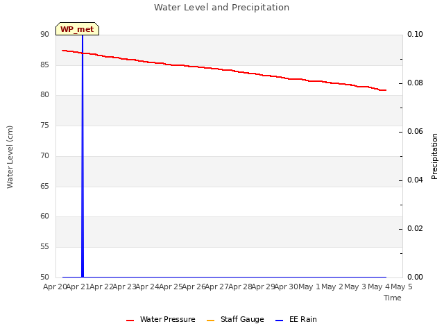 plot of Water Level and Precipitation