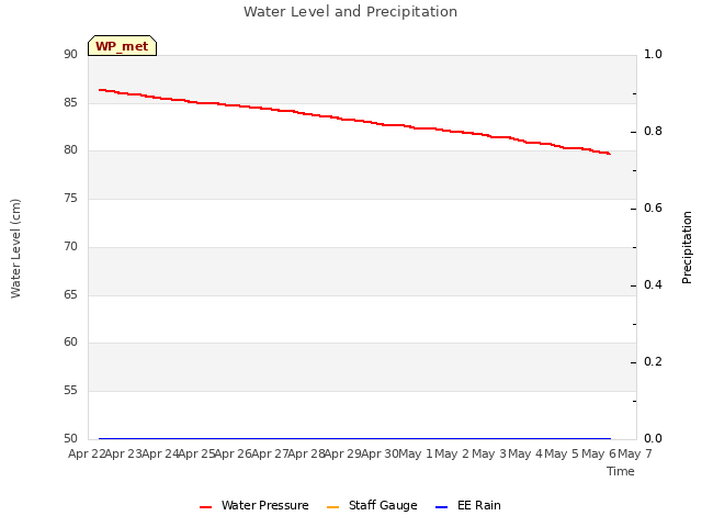 plot of Water Level and Precipitation