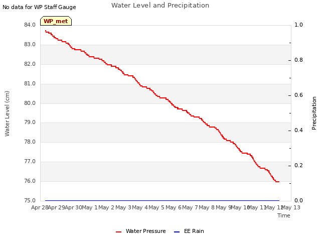 plot of Water Level and Precipitation