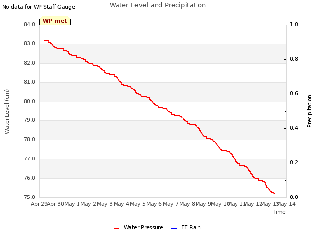 plot of Water Level and Precipitation