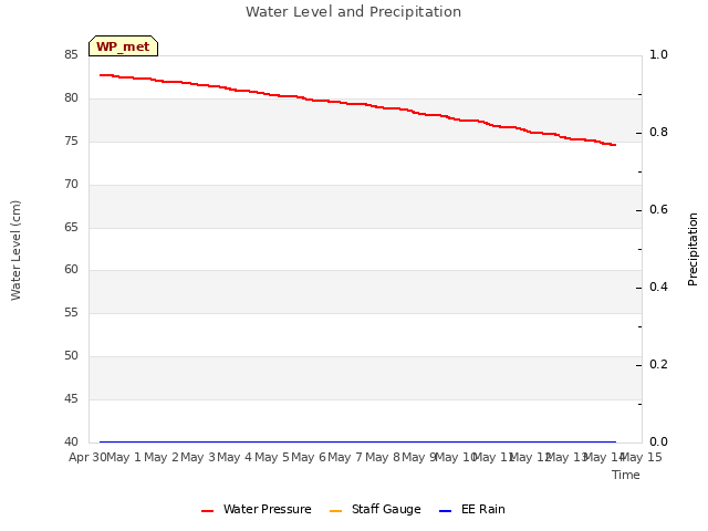 plot of Water Level and Precipitation