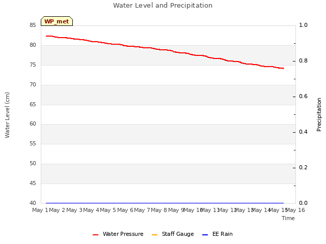 plot of Water Level and Precipitation