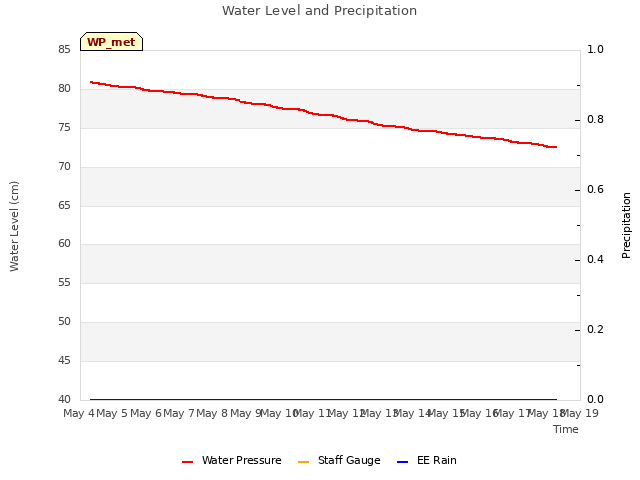 plot of Water Level and Precipitation